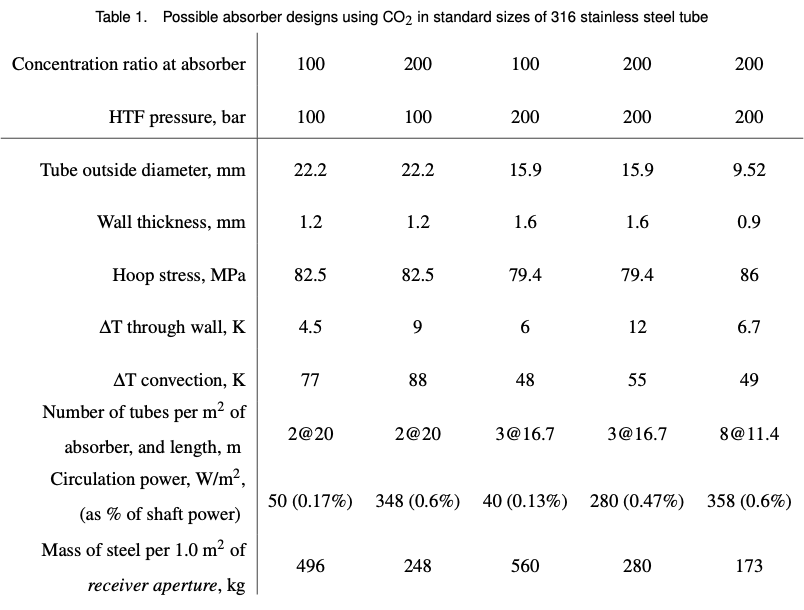absorber tube parameters