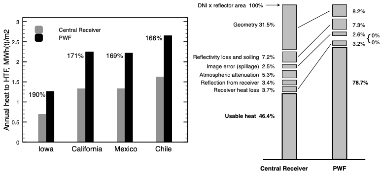 PWF output comparison and disposition of heat losses